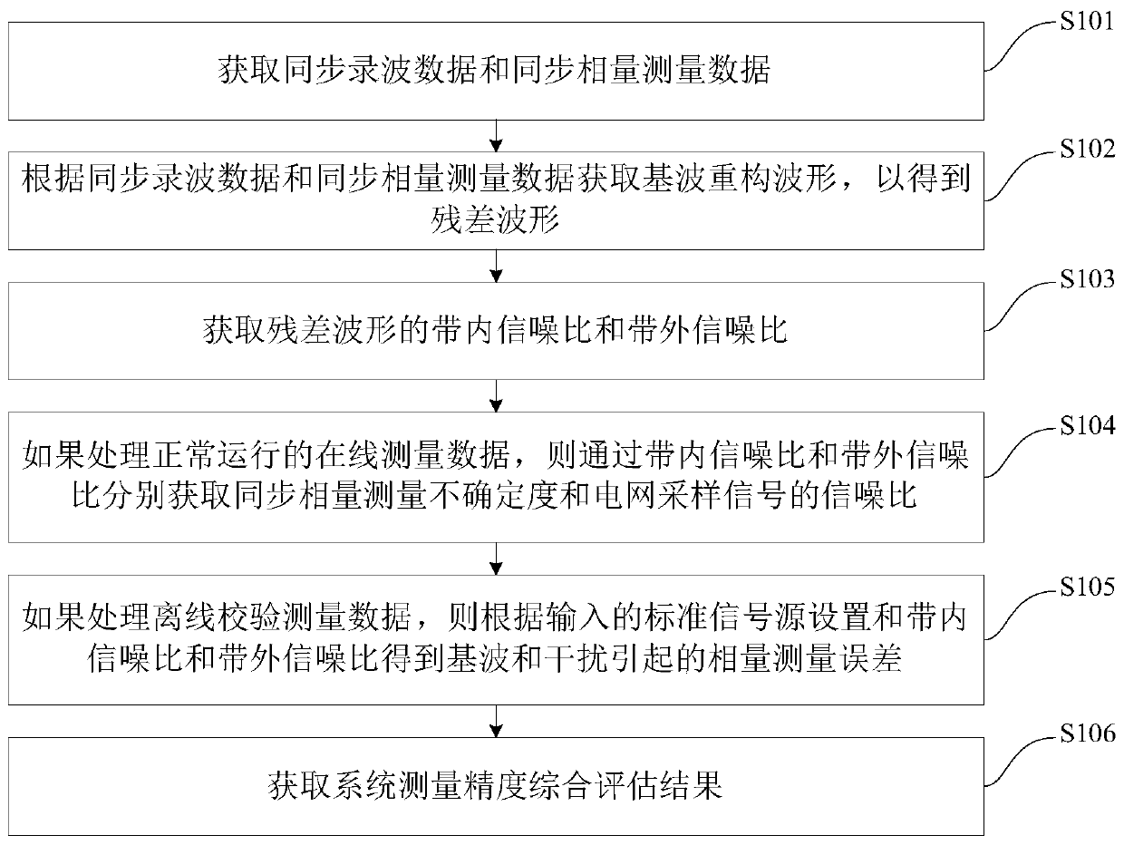 Phasor measurement accuracy evaluation method and evaluation device of synchronized phasor measurement unit