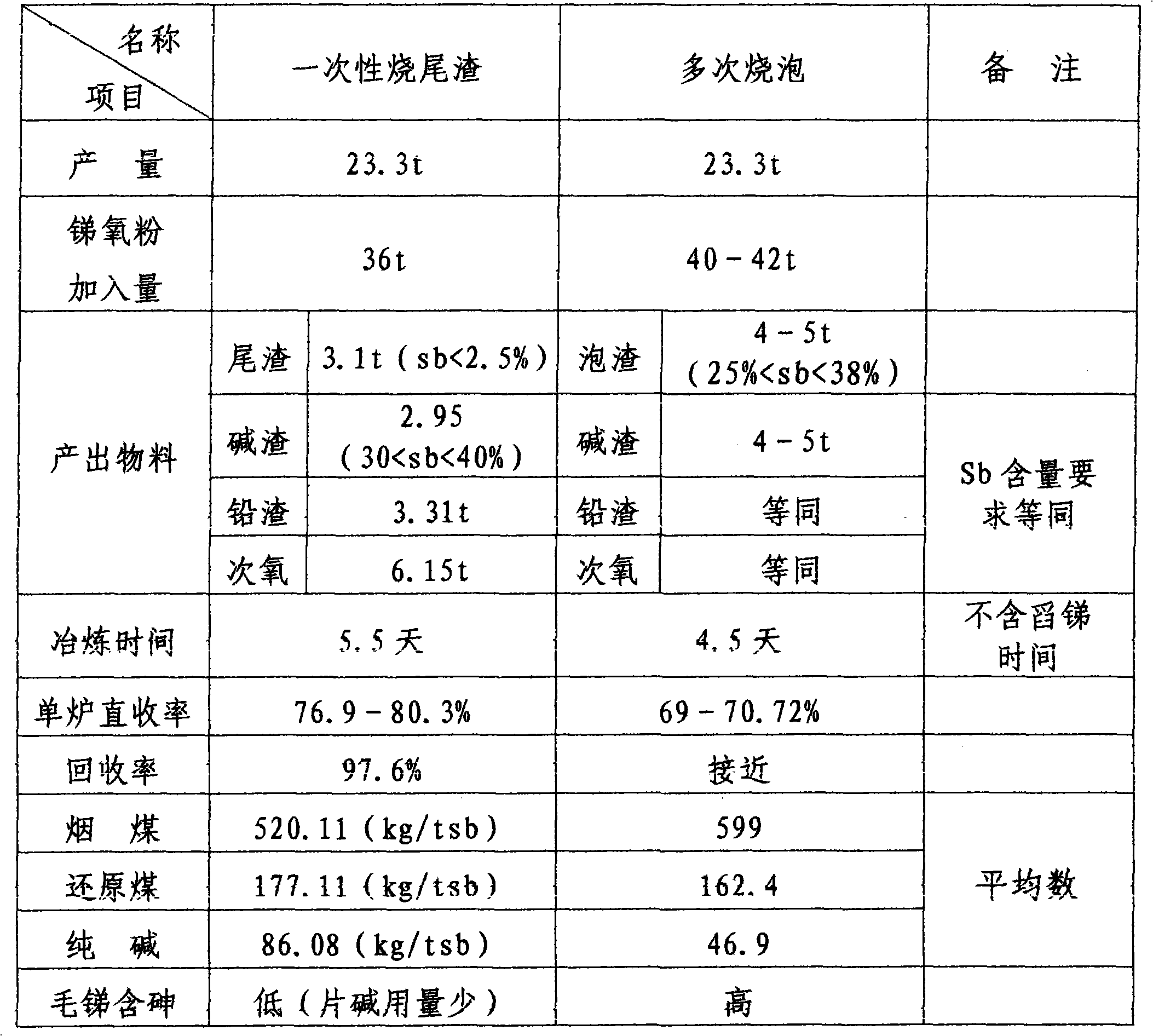 Production technology for one-time tailing combustion in stibium reverberatory furnace