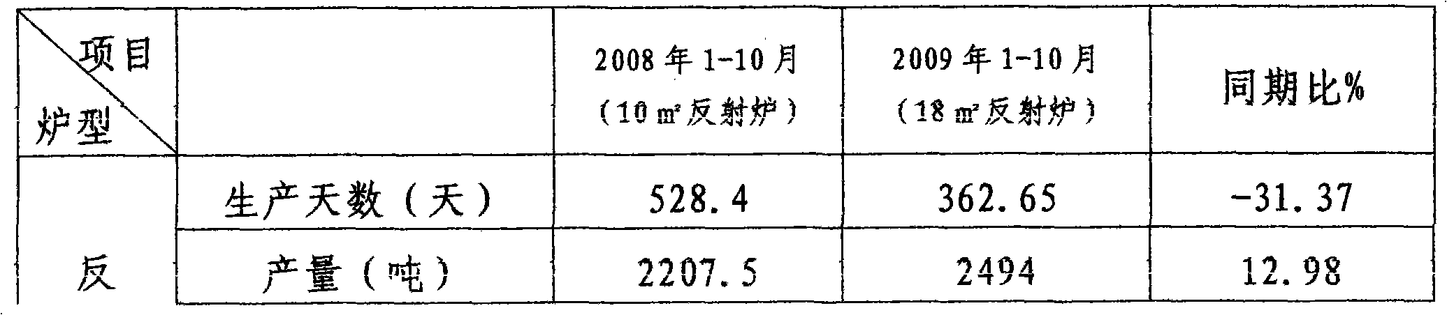 Production technology for one-time tailing combustion in stibium reverberatory furnace