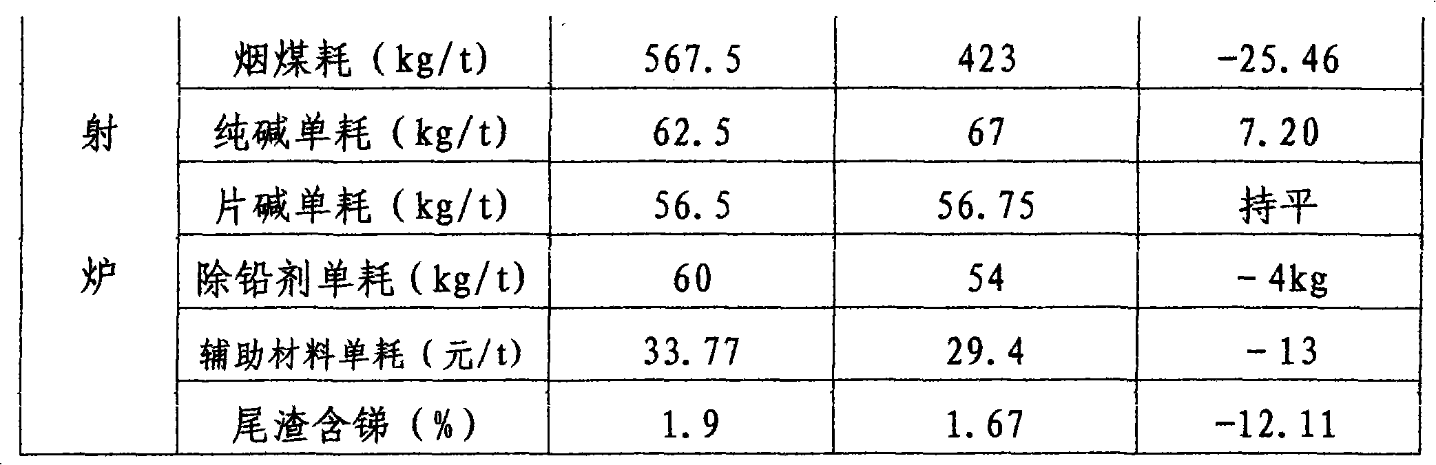 Production technology for one-time tailing combustion in stibium reverberatory furnace