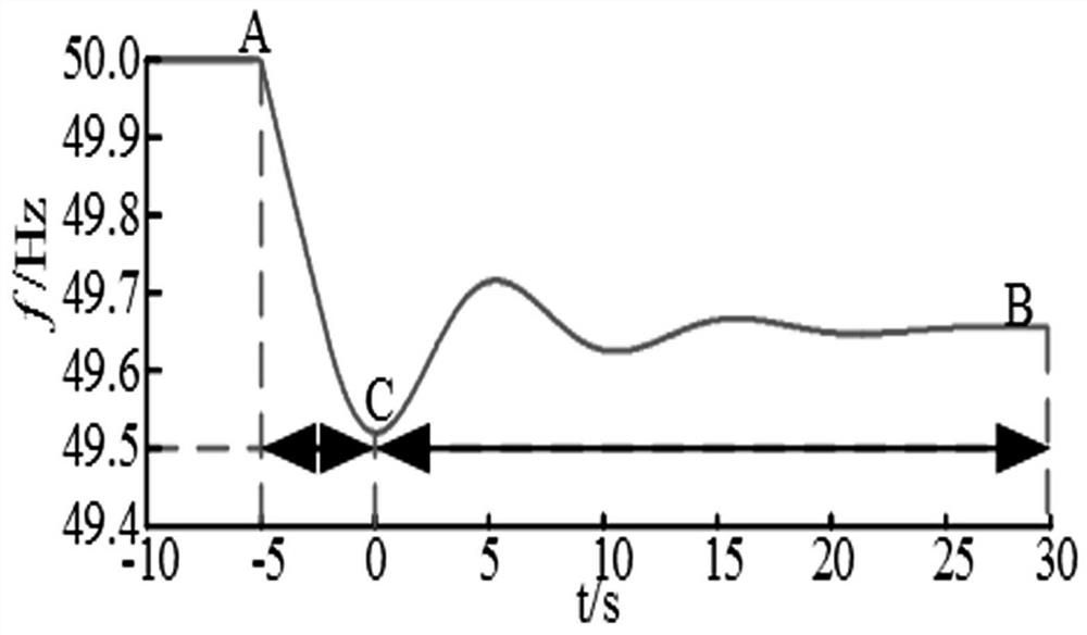 Active and Passive Frequency Response Composite Control Method