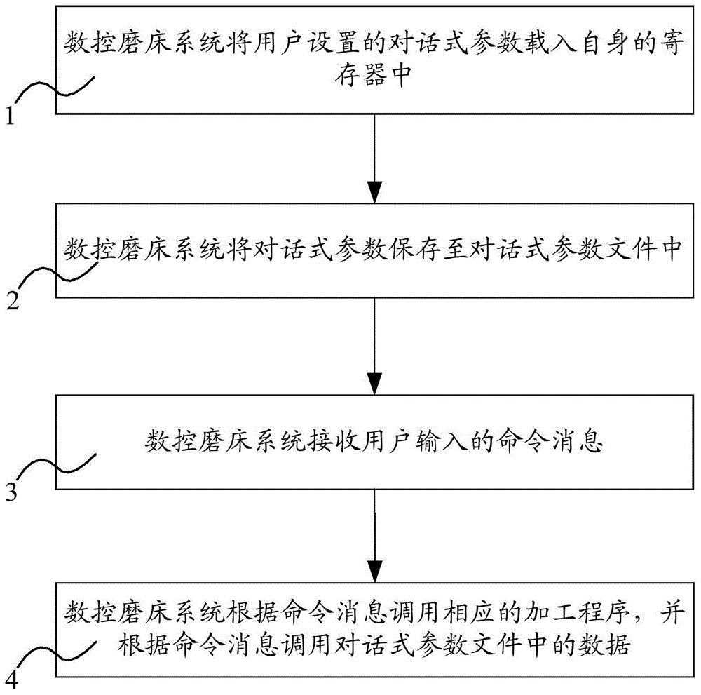 Method for achieving machining program processing through conversational parameters in computer numerical control grinding machine system