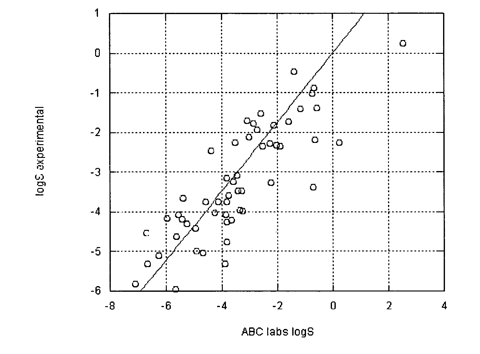 Method of prediction of solubility of chemical compounds