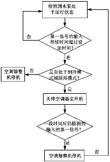 Air conditioner water pump control device and method