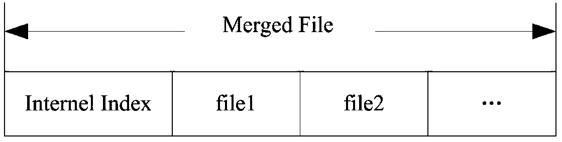 Small file combination method for spatio-temporal data in smart city