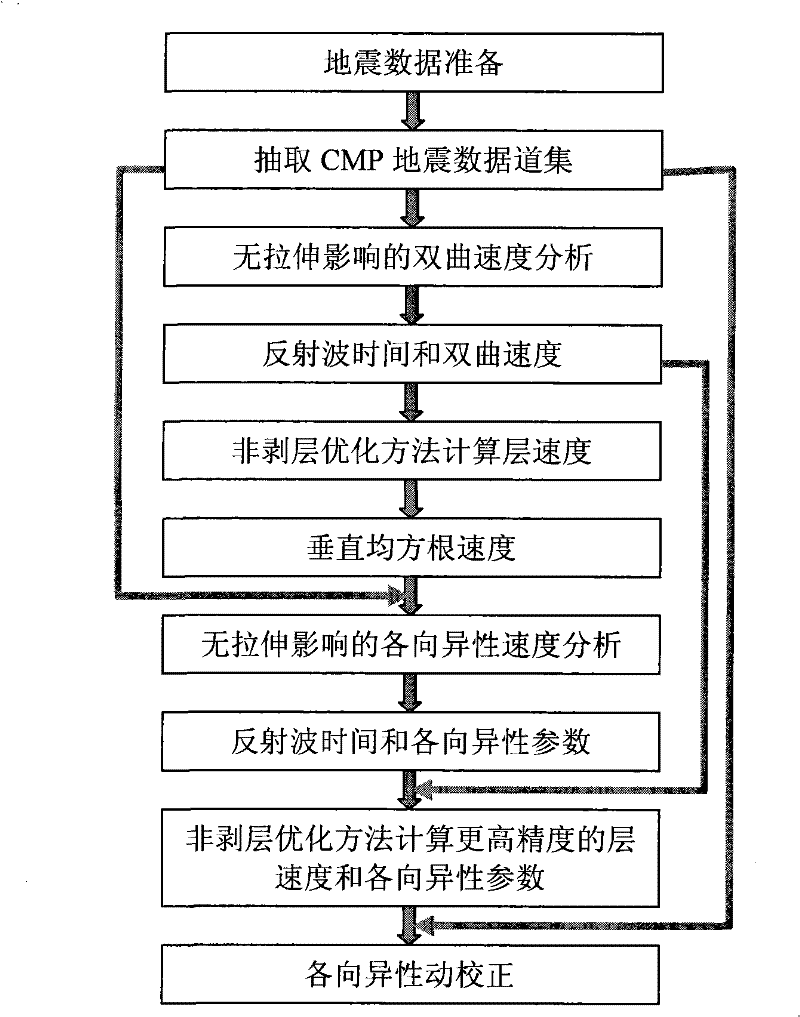 Anisotropy speed analysis and dynamic correction method