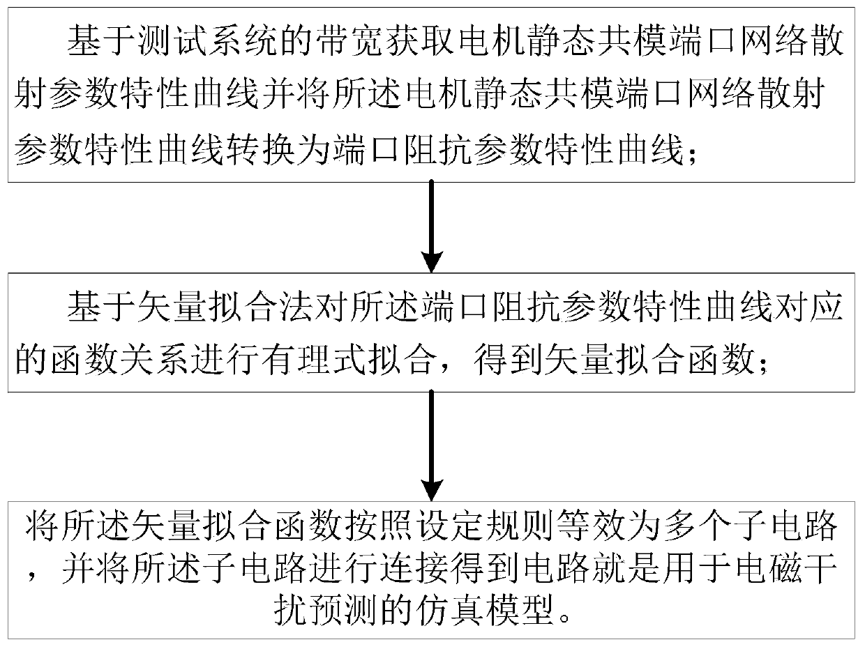 Method and system for constructing simulation model for electromagnetic interference prediction