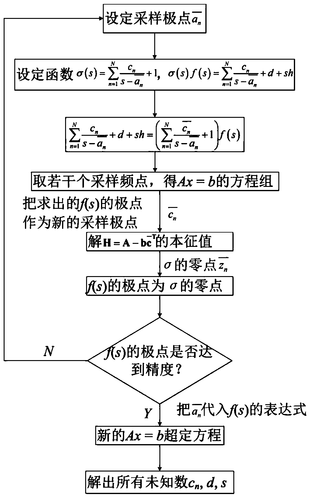 Method and system for constructing simulation model for electromagnetic interference prediction