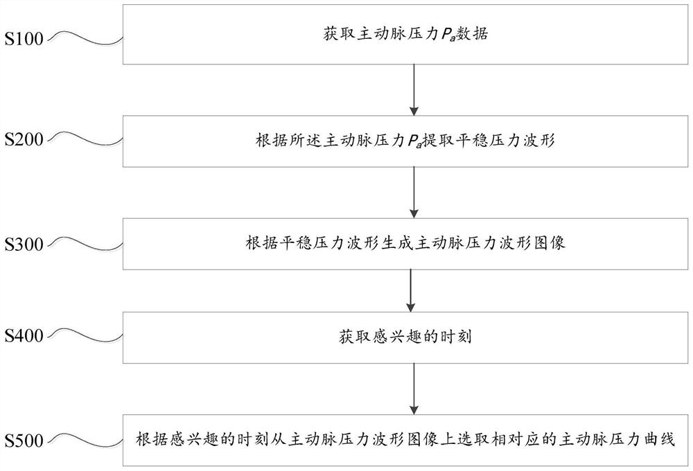 Method for obtaining interested aortic pressure curve, and storage medium