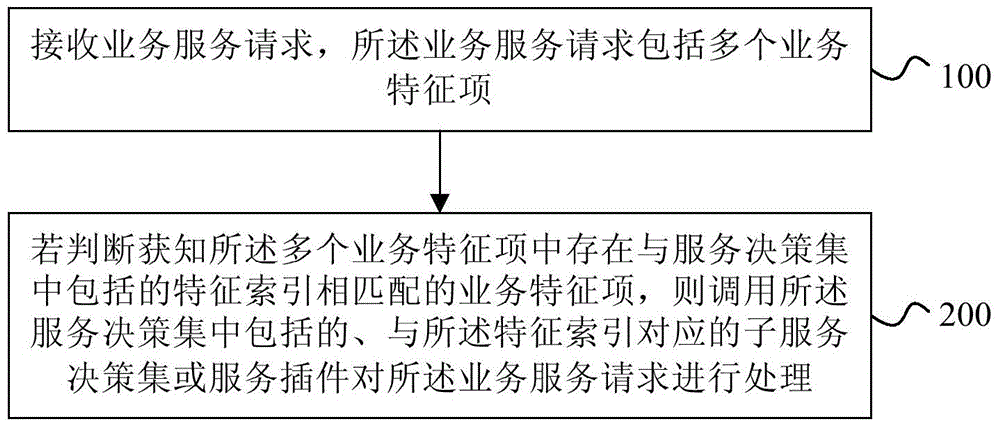 Business service request processing method and device