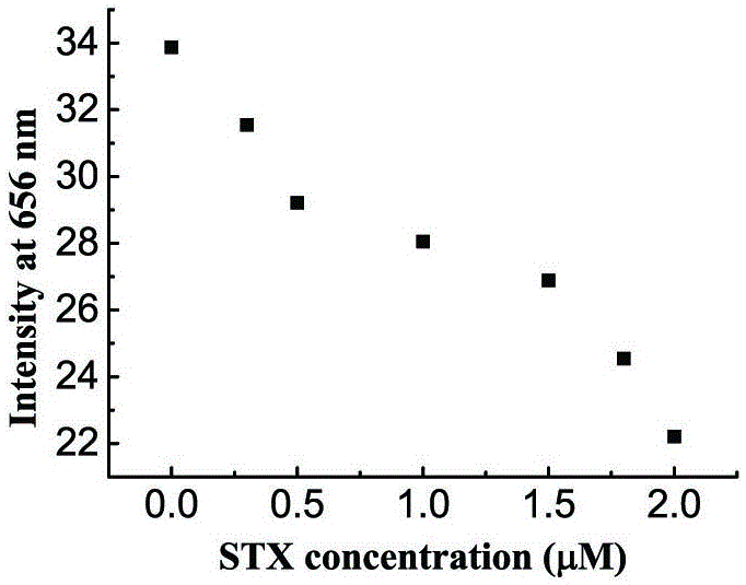 Method for detecting saxitoxin on basis of embedded dye and DNA interaction