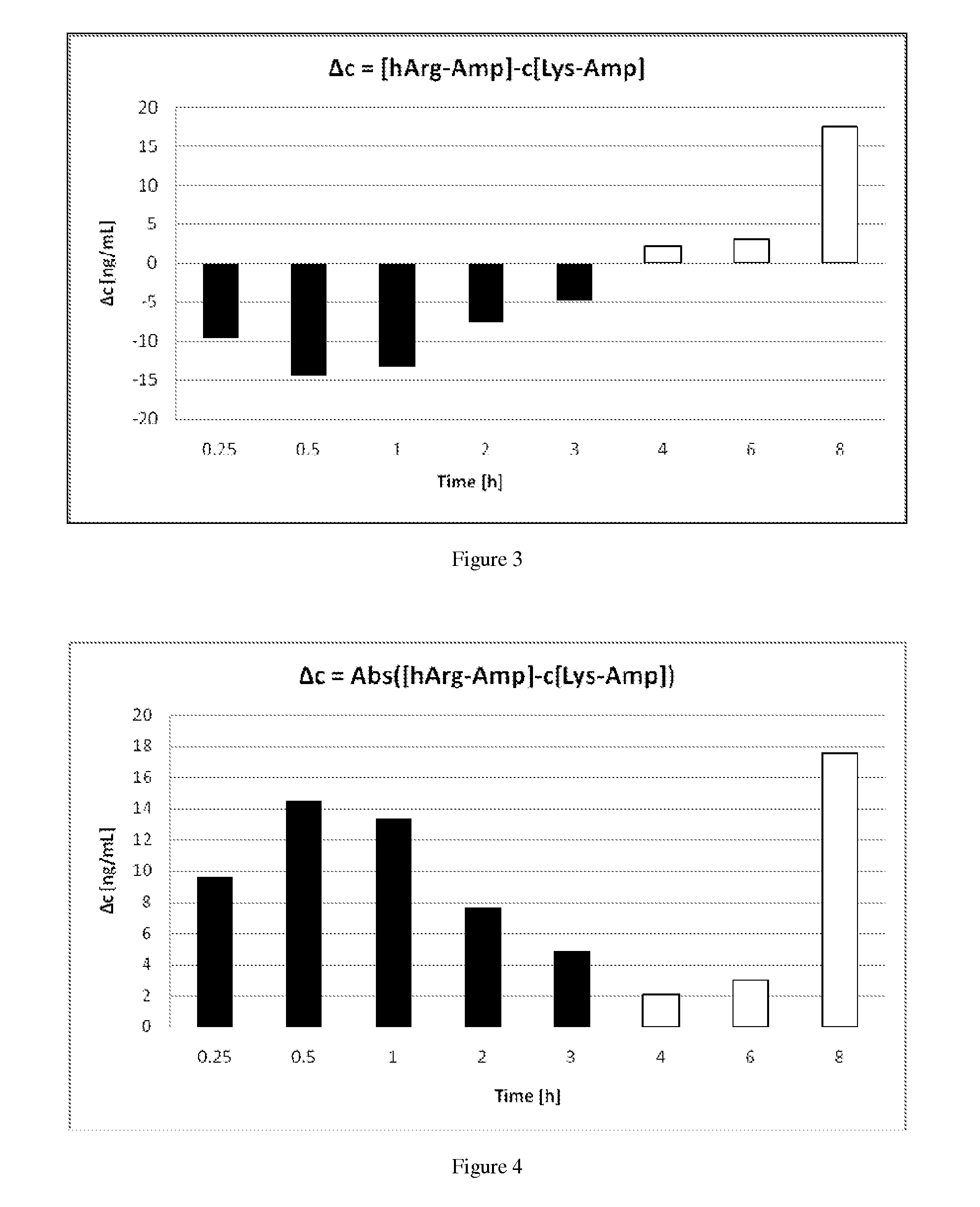 Non-Standard Amino Acid Conjugates of Amphetamine and Processes for Making and Using the Same