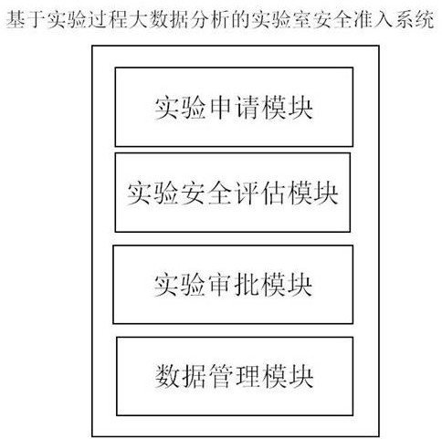 Laboratory safety access system and method based on experimental process big data analysis