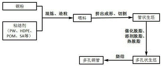 Method for preparing porous heat conduction copper pipes through powder extrusion forming technology