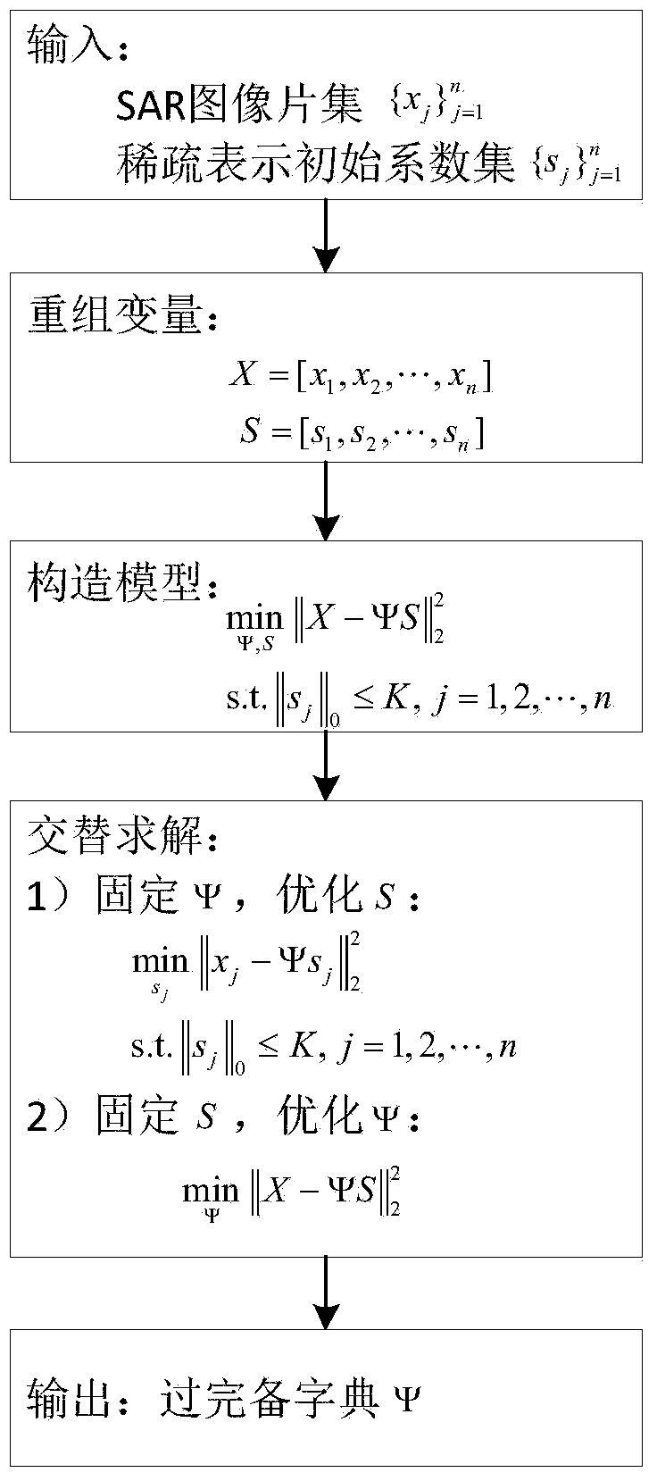 A SAR image speckle suppression method