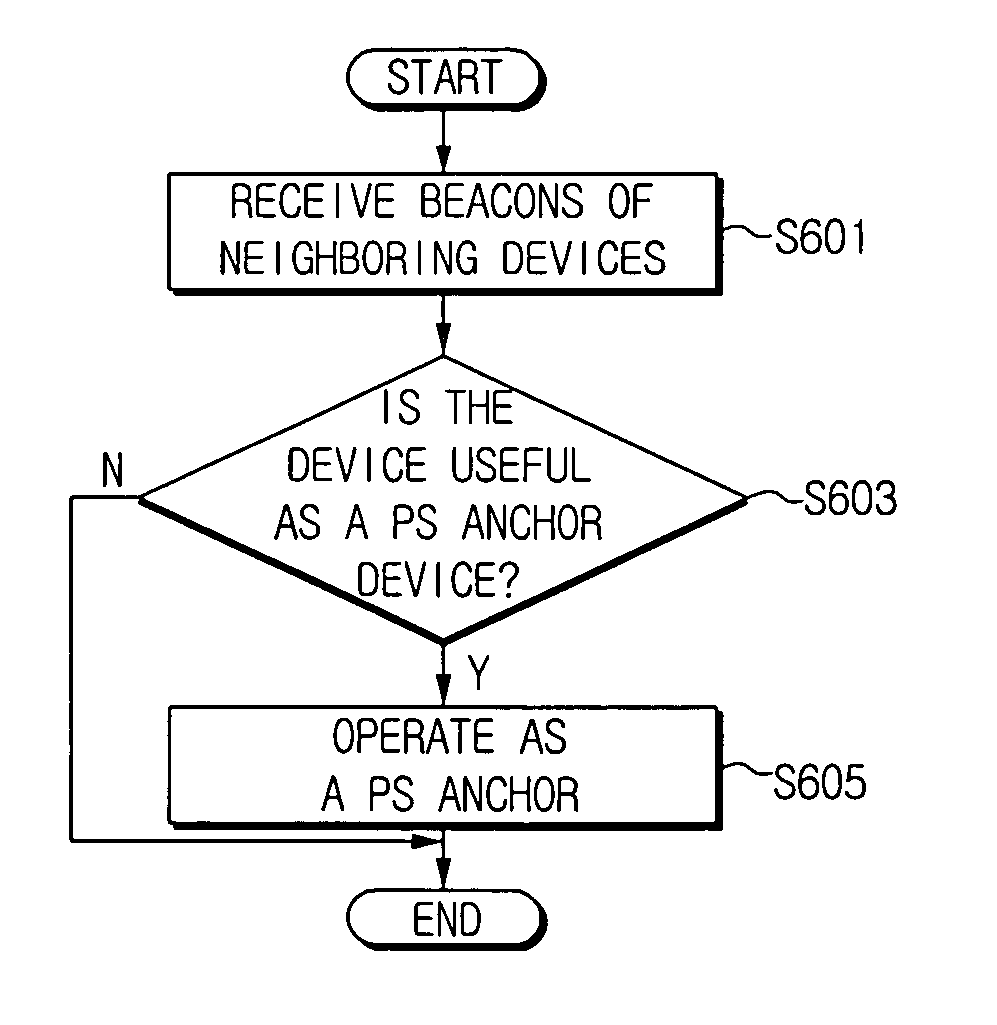 Power saving system in distributed wireless personal area network and method thereof