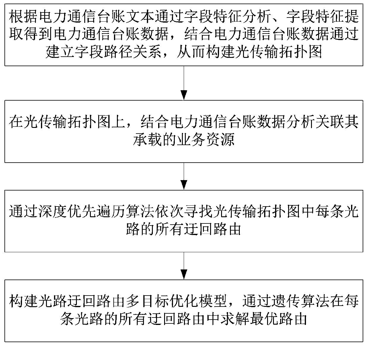 optical-path-alternate-route-multi-objective-optimization-method-for