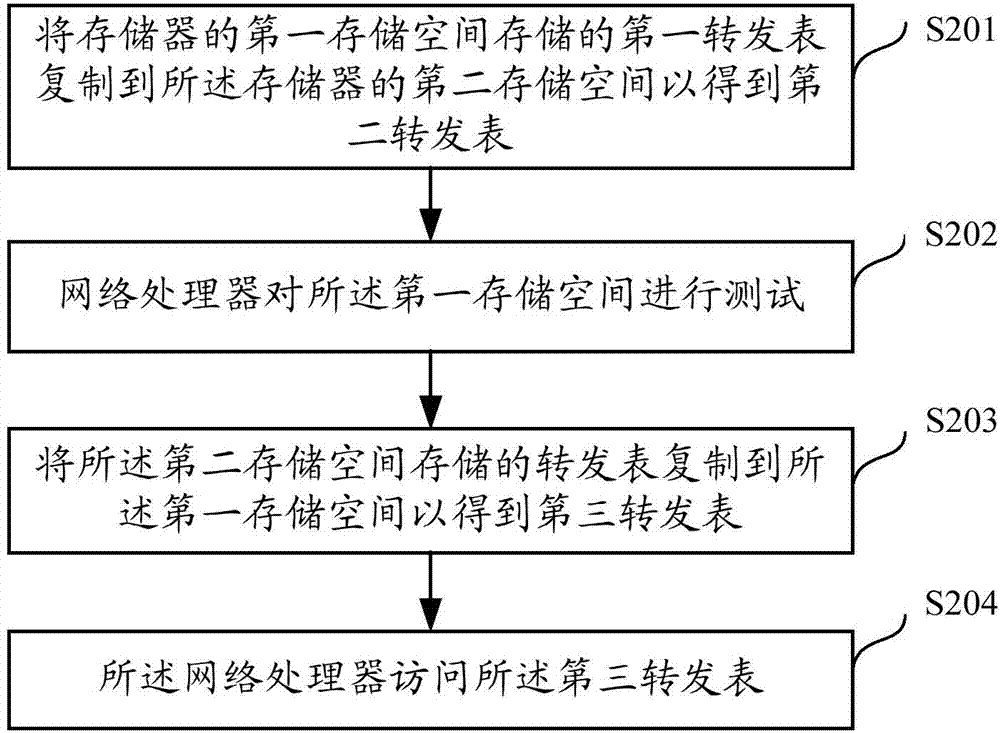 Method and device for testing memory