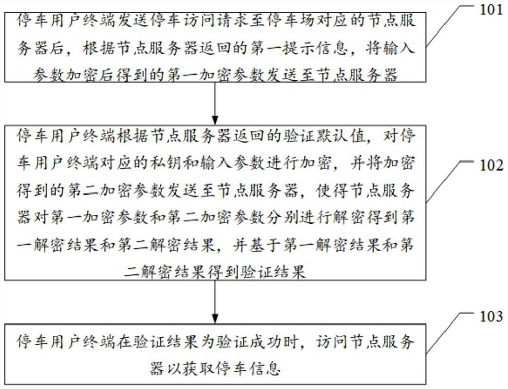 Verification method for parking access, parking user terminal and node server