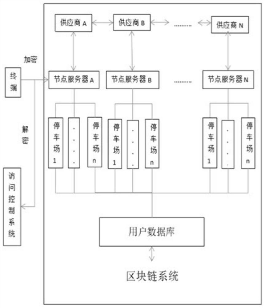 Verification method for parking access, parking user terminal and node server