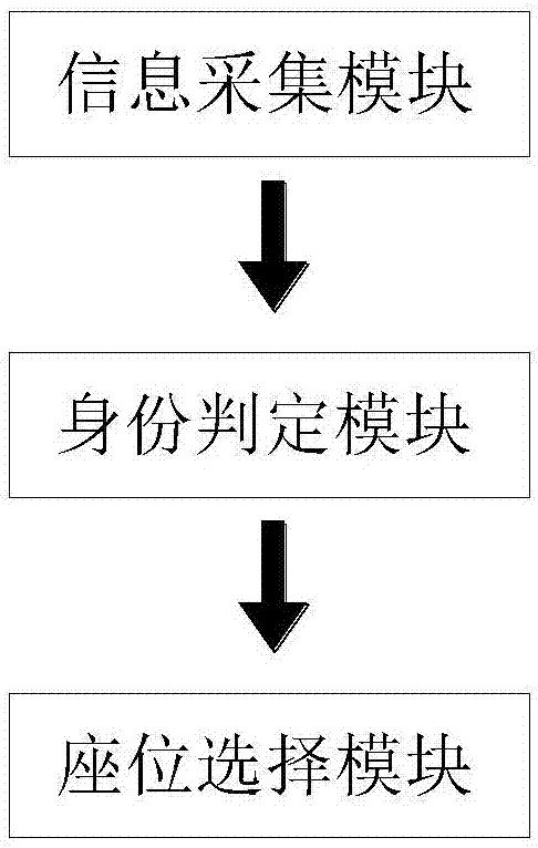 Intelligent seat selecting system of novel public transport means