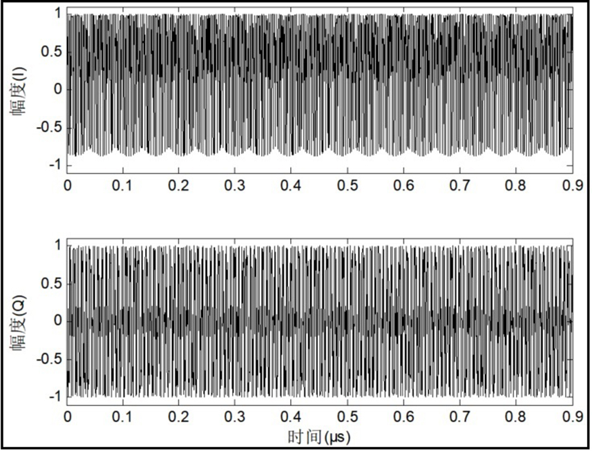 Method and system for generating instantaneous broadband multi-frequency composite radar signal based on engineering implementation