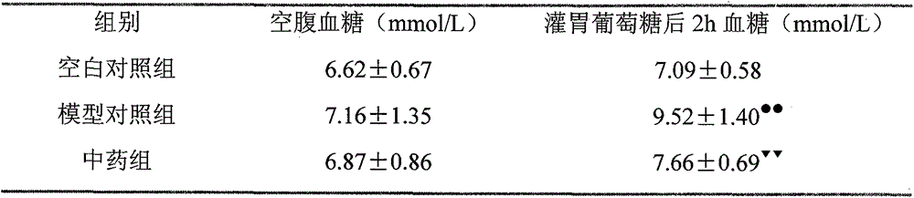 A pharmaceutical composition for improving glucose tolerance of patients and its application