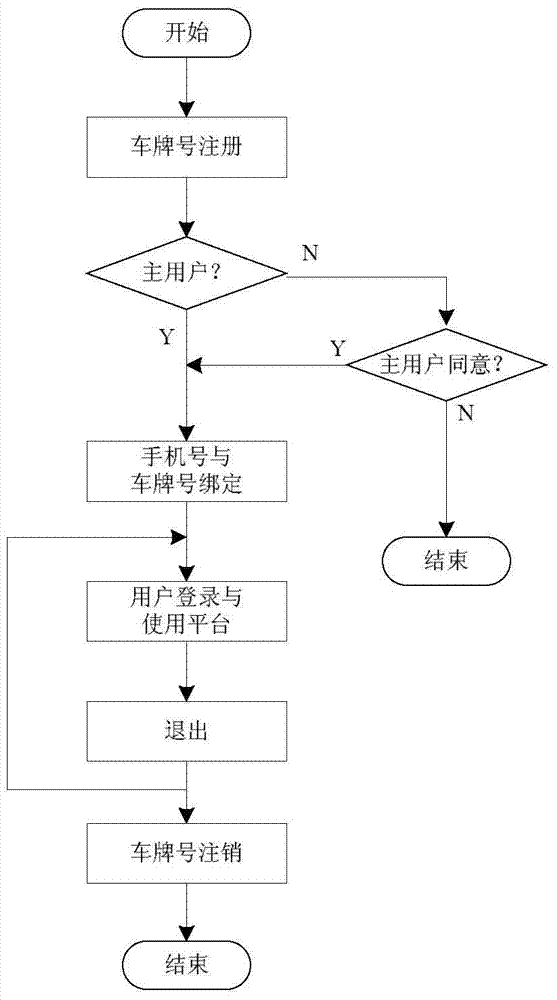 System and method for implementing mobile social network based on vehicle communication