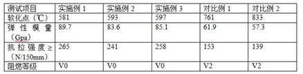 Flame-retardant glass fiber composite material and preparation method thereof