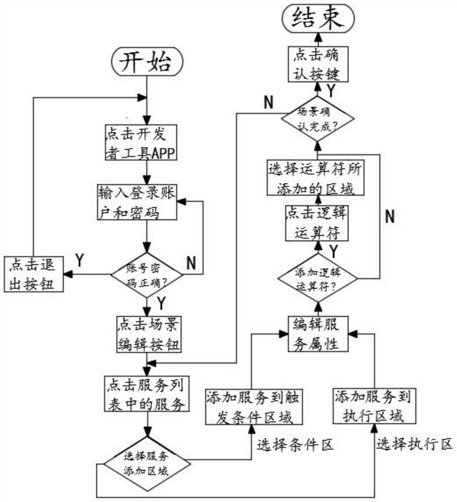 Function developer platform based on service-oriented architecture and operation method thereof