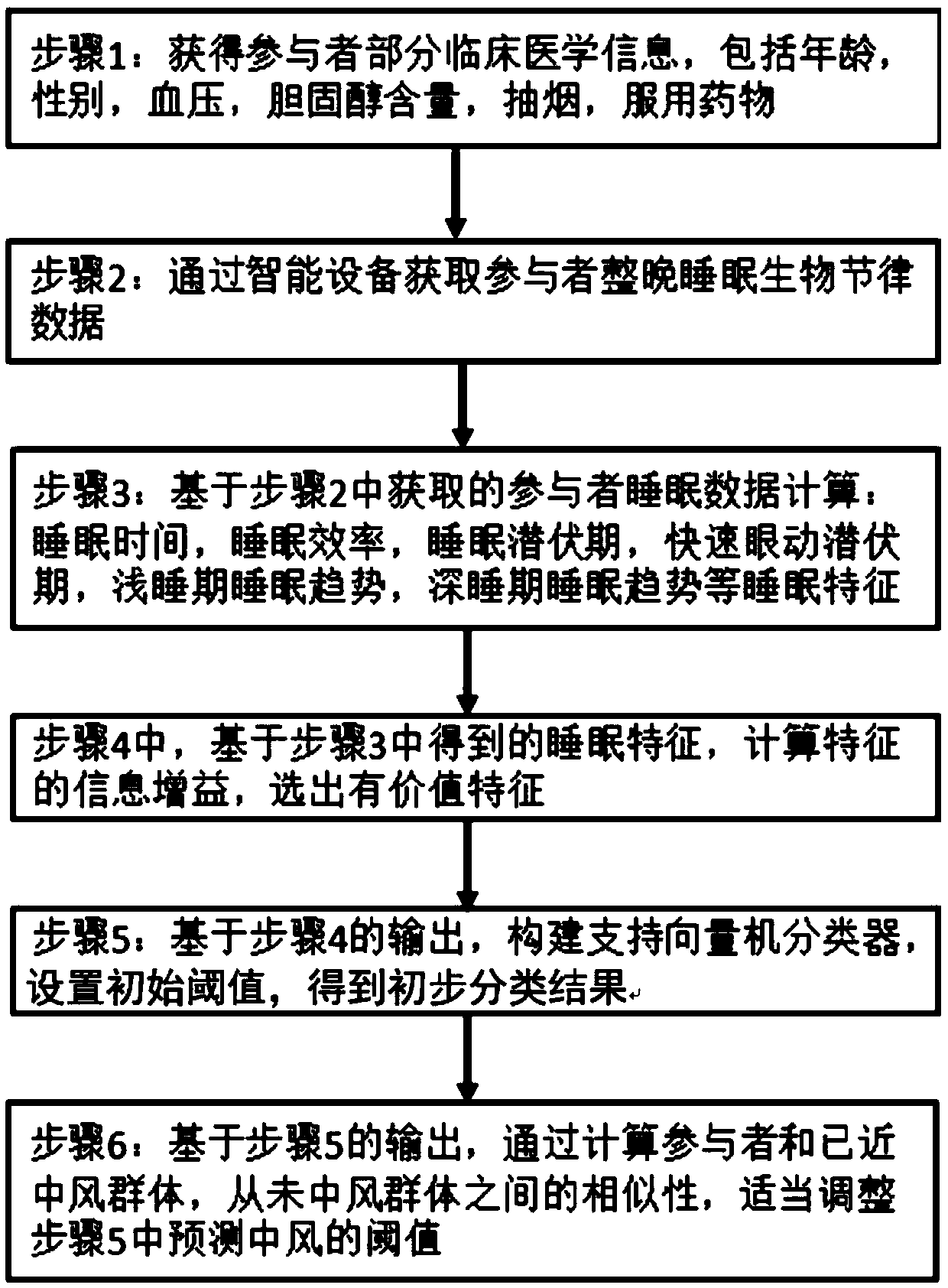 Sleeping data analysis method for stroke prediction