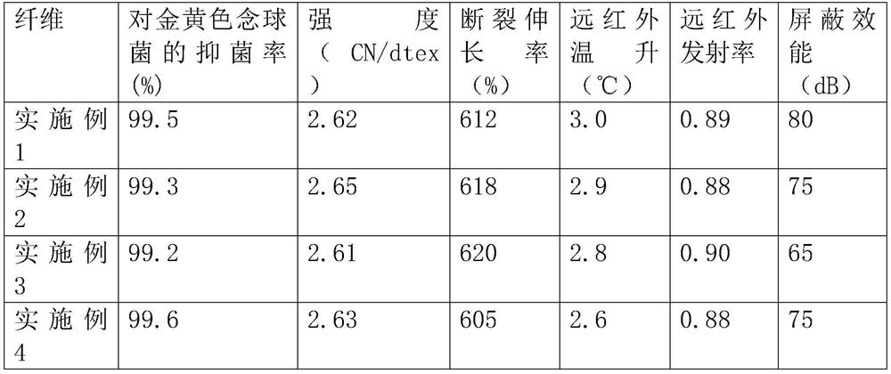 Functional spandex fiber preparation method