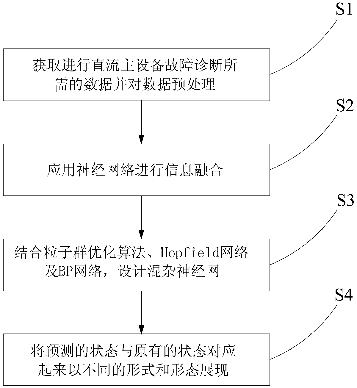 Direct current master device fault diagnosis method based on hybrid neural network