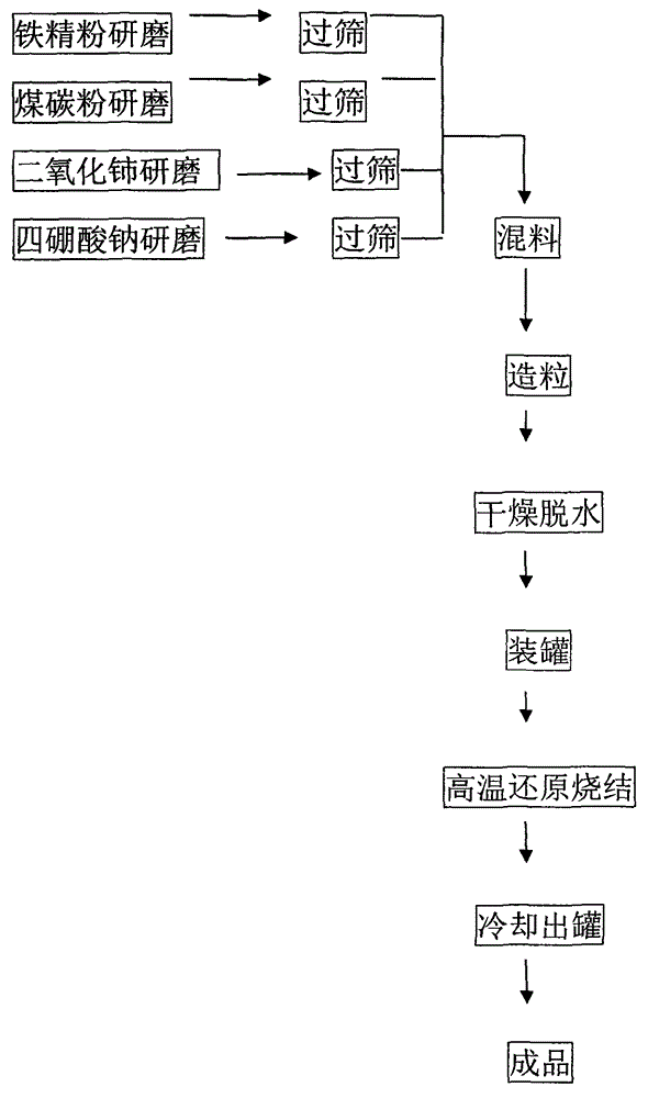 Spherical catalytic microelectrolytic environment-friendly material and preparation method therefor