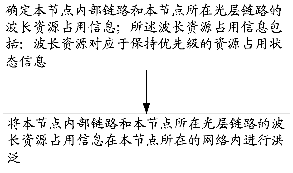 A method and system for restoring optical layer services