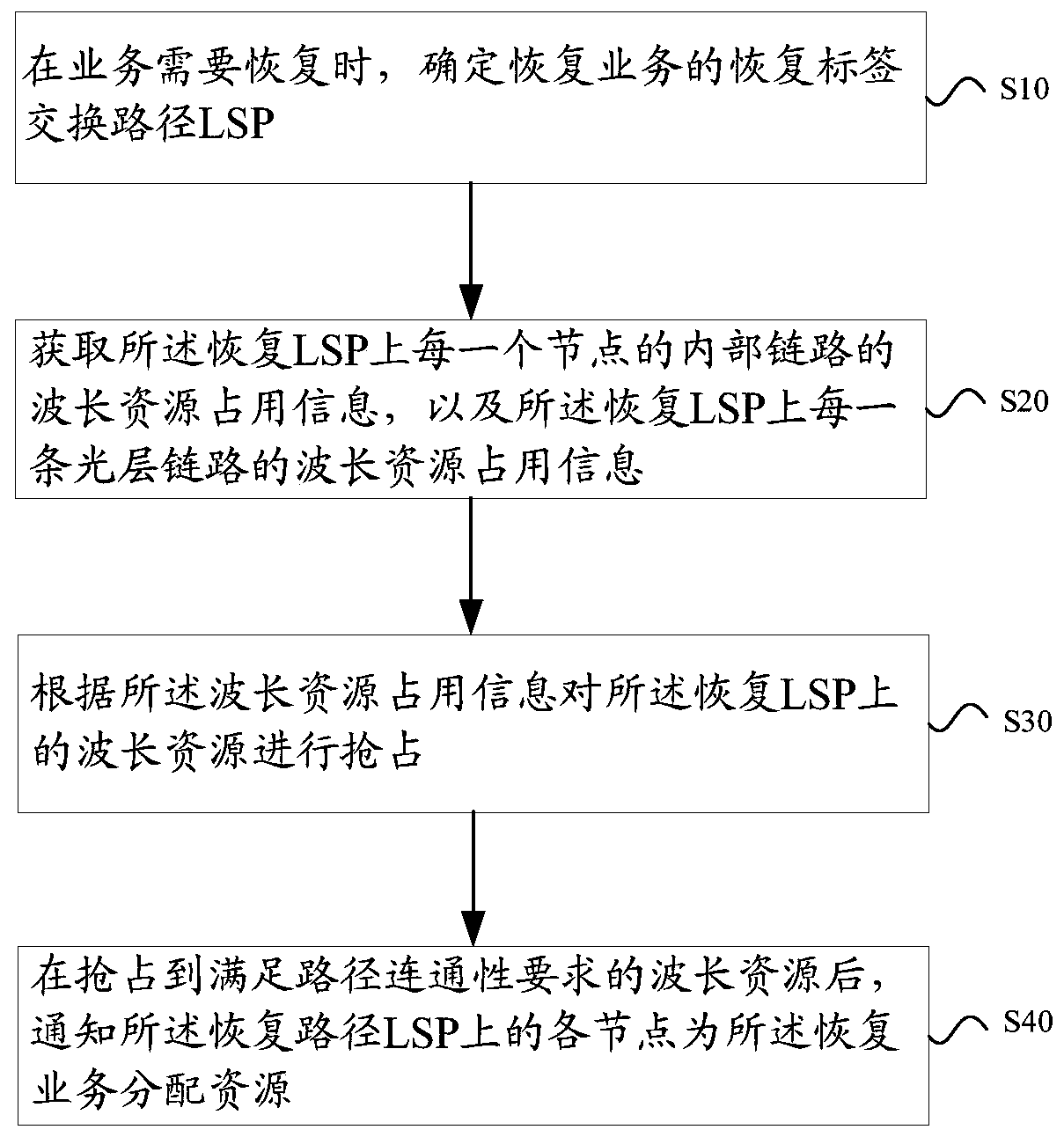 A method and system for restoring optical layer services