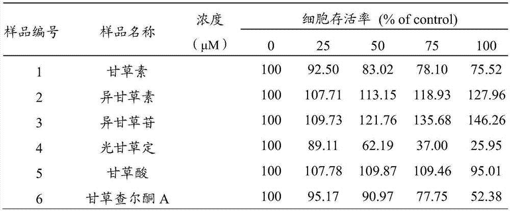 Application of isoliquiritigenin or isoliquiritoside to preparation of anti-aging cosmetic products with high safety performance