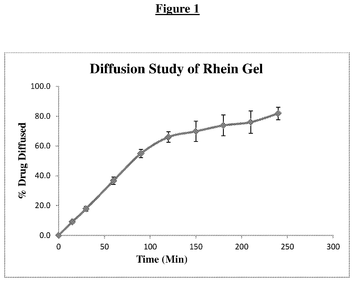 Process for the preparation of anthraquinone topical formulation