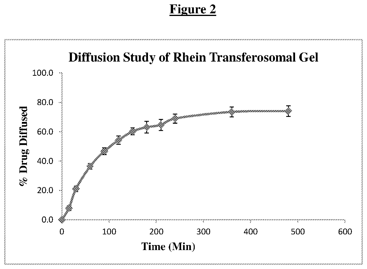 Process for the preparation of anthraquinone topical formulation