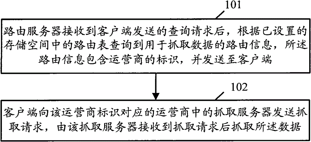 Data capture method, system and routing server