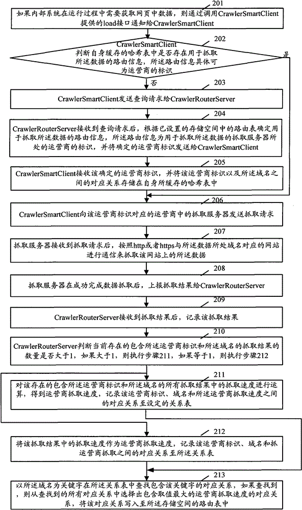 Data capture method, system and routing server