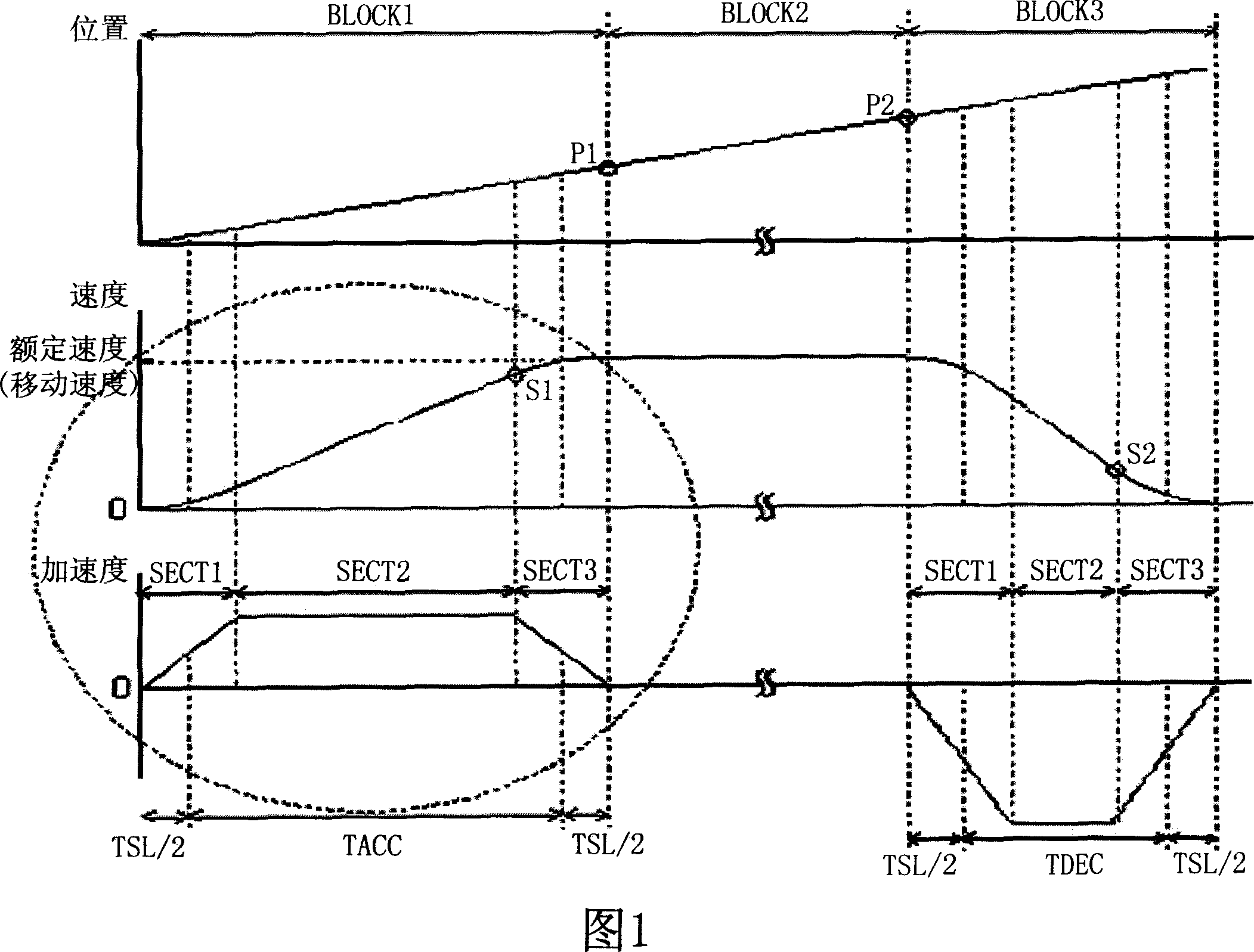 Method for producing analog type position S-shape smooth order