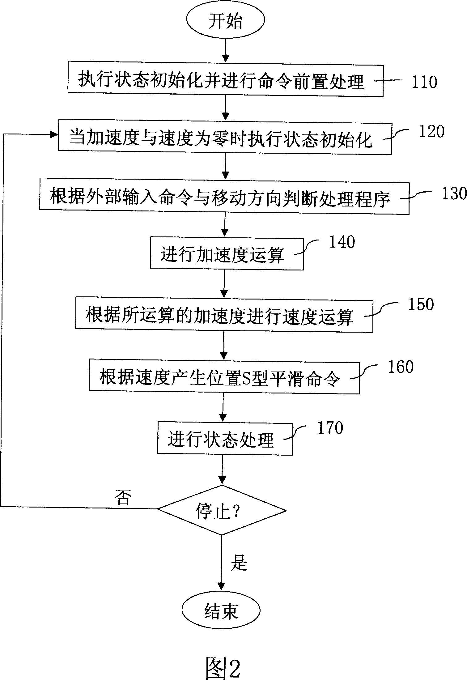 Method for producing analog type position S-shape smooth order