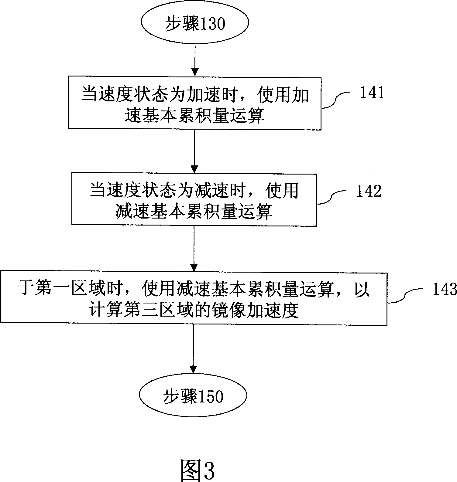 Method for producing analog type position S-shape smooth order