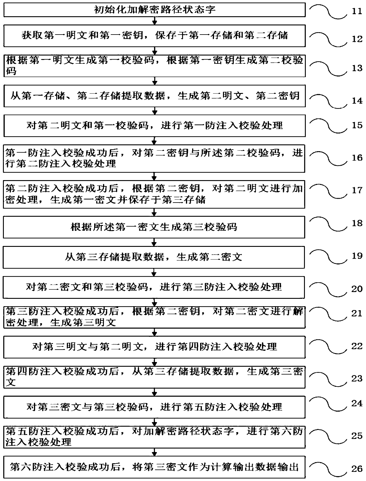 Method for preventing injection attack of high-level encryption standard coprocessor