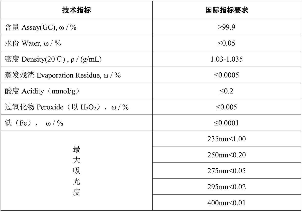 Purification method of chromatographic pure 1,4-dioxane