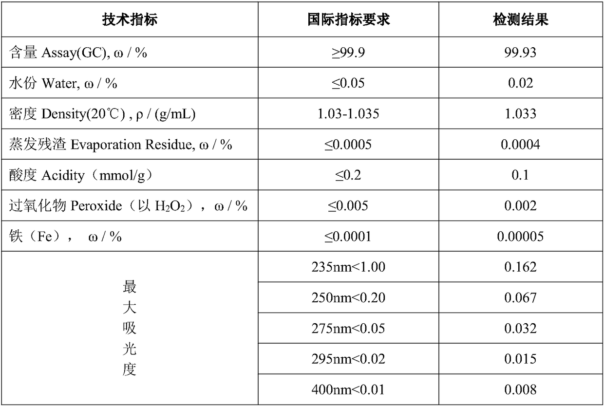 Purification method of chromatographic pure 1,4-dioxane