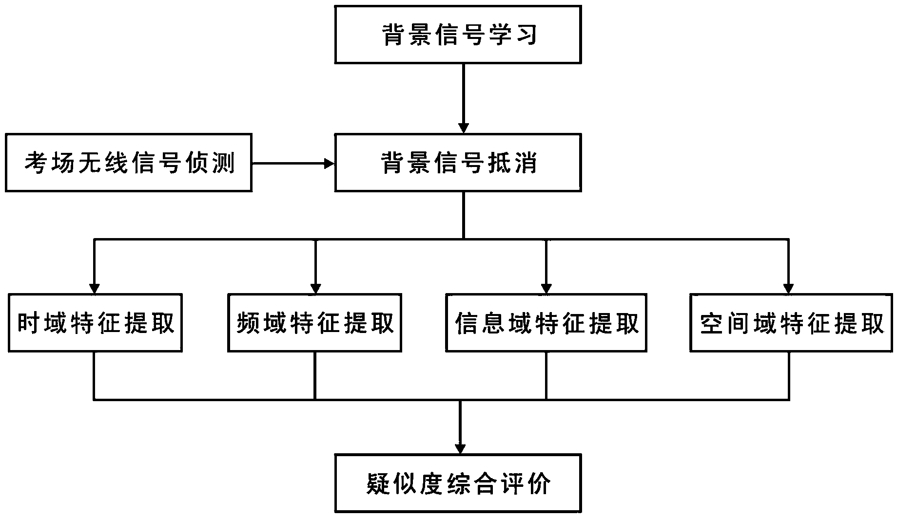 Method for comprehensively evaluating examination room cheating signal suspected degree