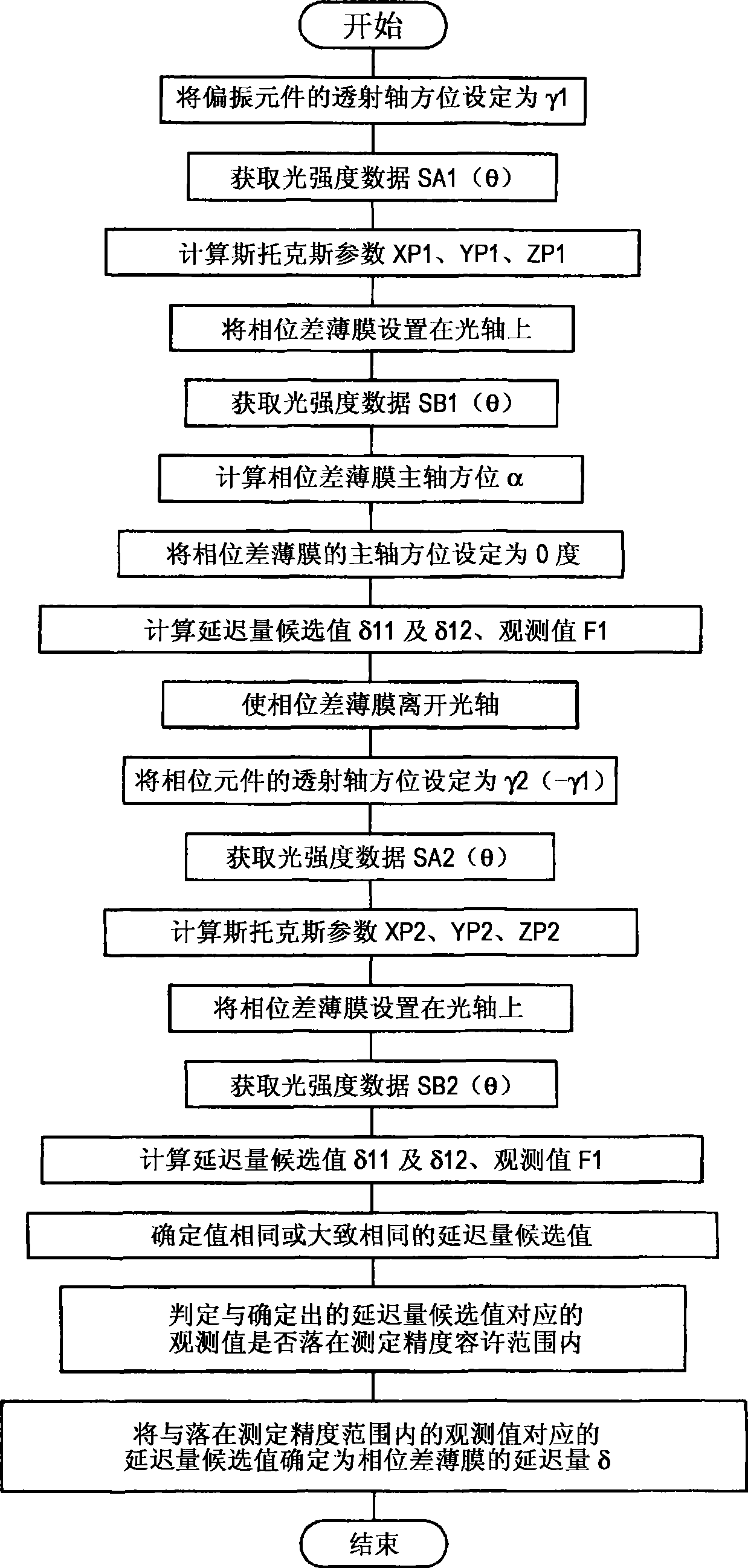 Double refraction measuring method, apparatus and program