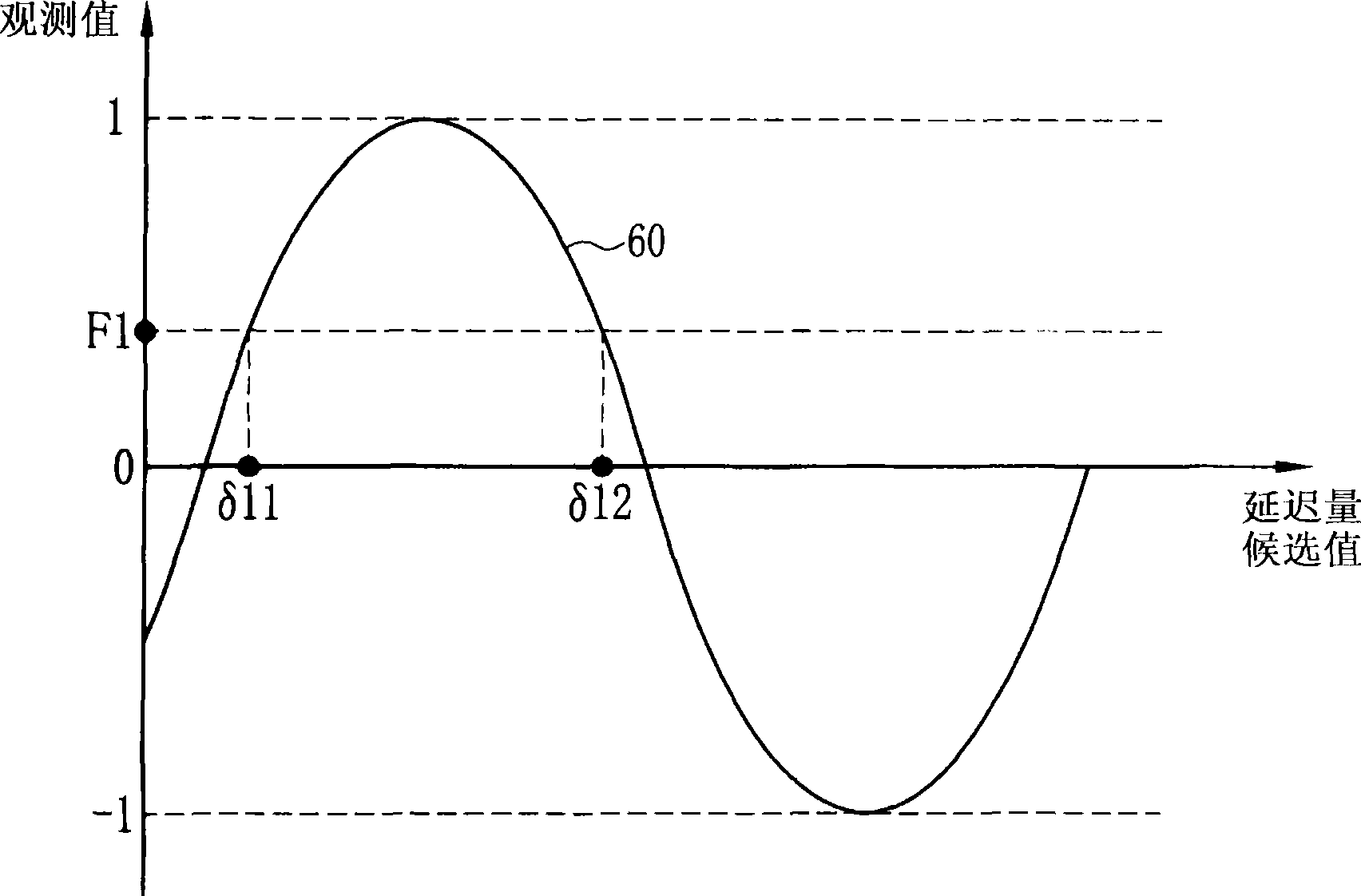 Double refraction measuring method, apparatus and program